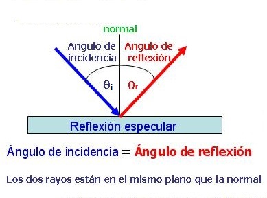 F Sica Lecci N Reflexi N De La Luz Reflexi N De La Luz